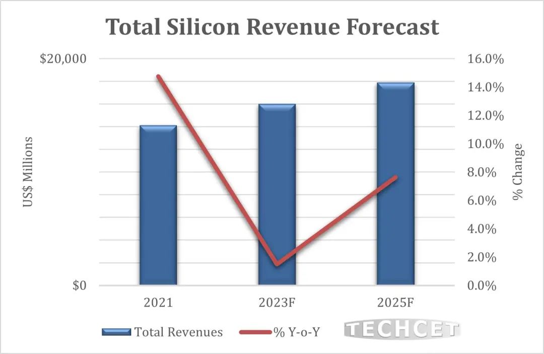 TECHCET預(yù)計(jì)晶圓在2024年供應(yīng)放緩(圖1) TECHCET預(yù)計(jì)晶圓在2024年供應(yīng)放緩(圖1)