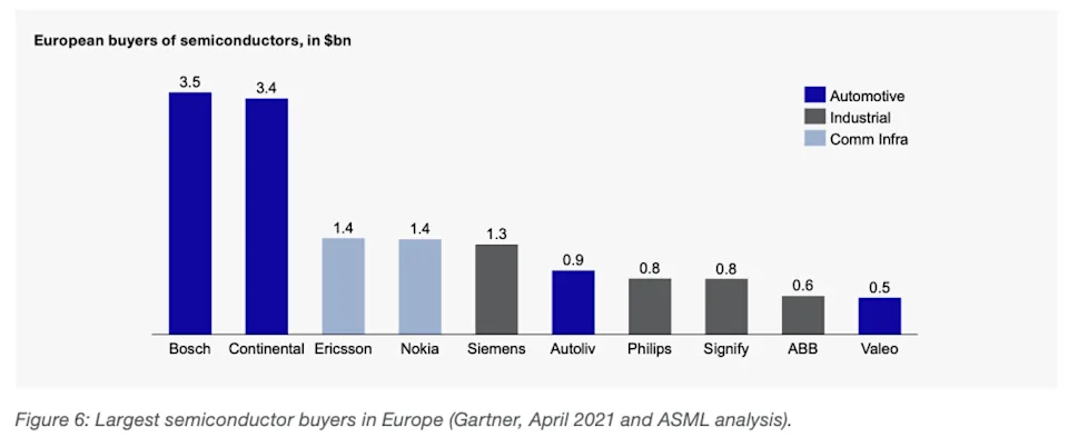 ASML：芯片不存在過剩，呼吁歐洲建立芯片聯(lián)盟(圖1)