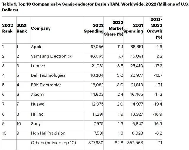 全球十大芯片買家，圖/Gartner