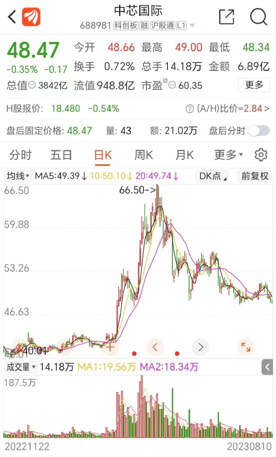 大增74%！4000億芯片巨頭業(yè)績來了(圖1)