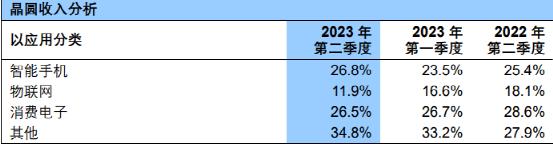 大增74%！4000億芯片巨頭業(yè)績來了(圖3)