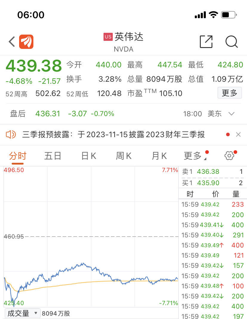萬億芯片巨頭盤中暴跌近8%，芯片股一度蒸發(fā)5300億元，發(fā)生了什么？(圖1)