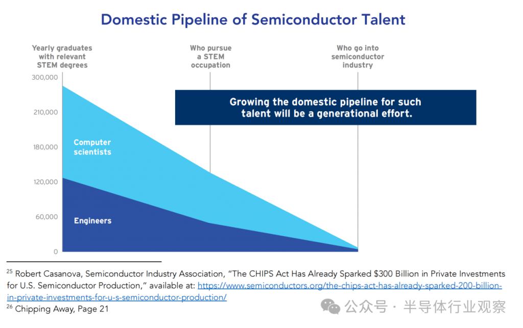 芯片人才缺口巨大，美國(guó)出招！(圖3)