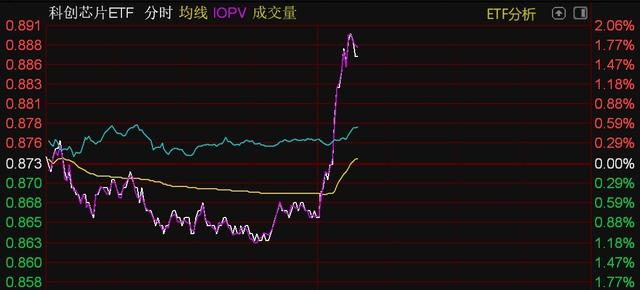 芯片概念股午后走強(qiáng)，半導(dǎo)體設(shè)備、芯片、科創(chuàng)芯片等ETF直線拉升(圖3)