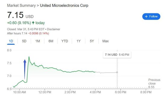 芯片業(yè)大并購(gòu)將至？格芯被爆考慮合并，聯(lián)電一度大漲20%(圖1)